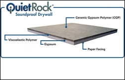 Soundproofing drywall can reduce noise transmission by 70-97%. Photo courtesy of Quiet Solution.